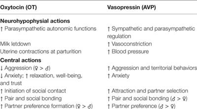 Endocrine Disruption of Vasopressin Systems and Related Behaviors